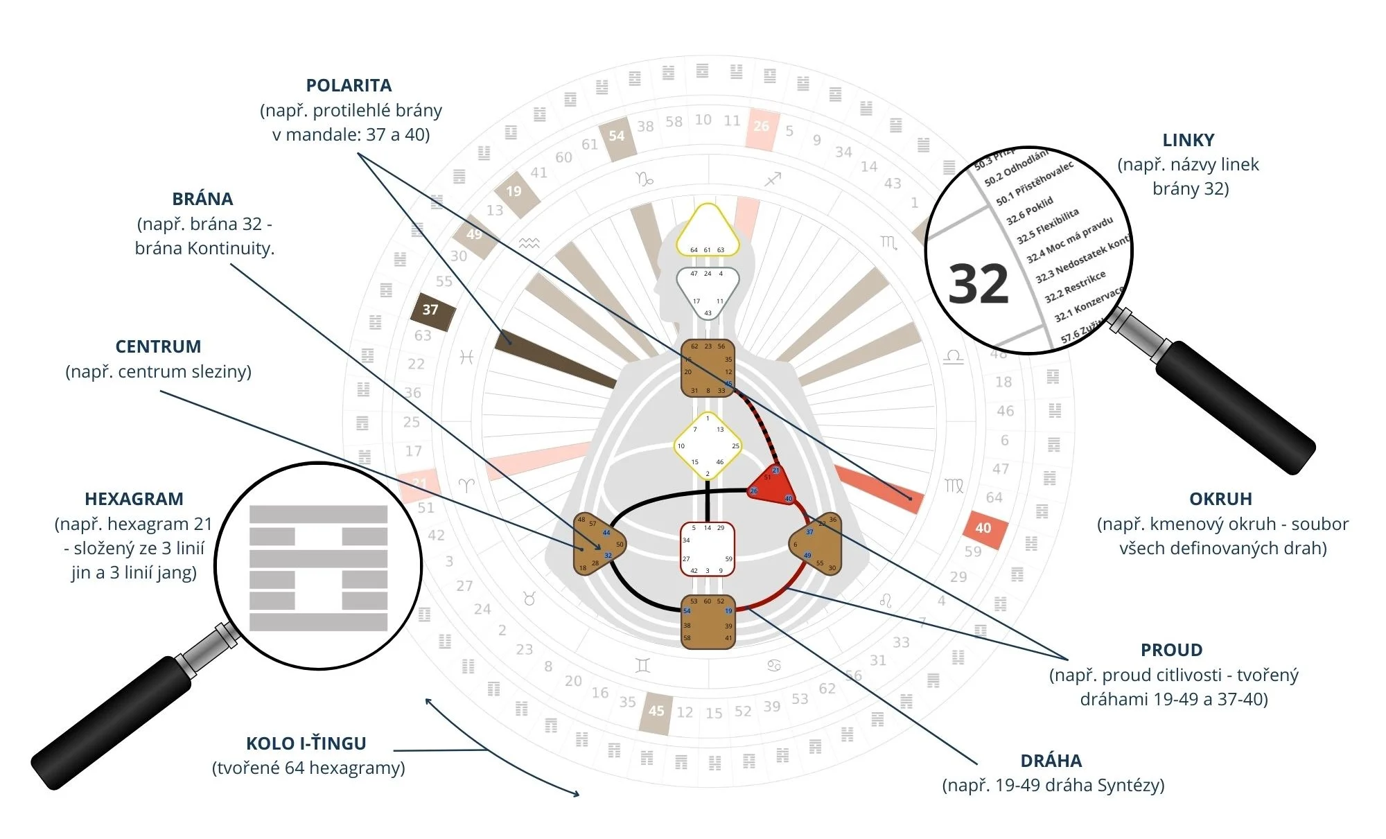 Prvky Human Design mandaly - schéma energetických center a bran